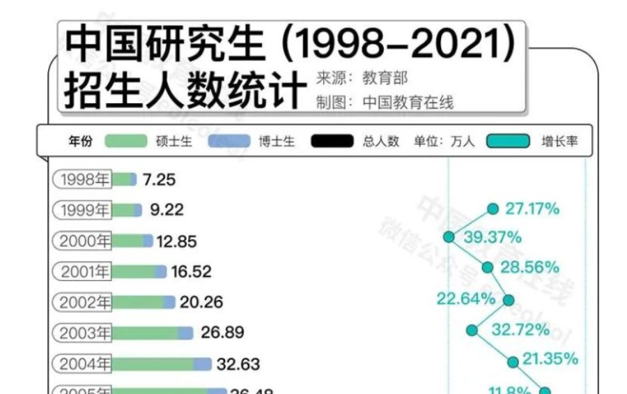 名校研究生“贬值”？何不考虑换个方向！